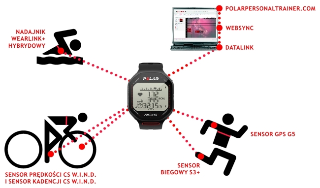 Komputer treningowy Polar RCX5 - kompletny system treningowy