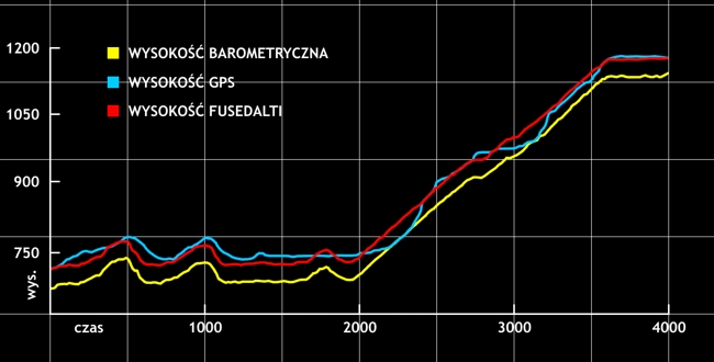 FusedAlti - nowa technologia pomiaru wysokości